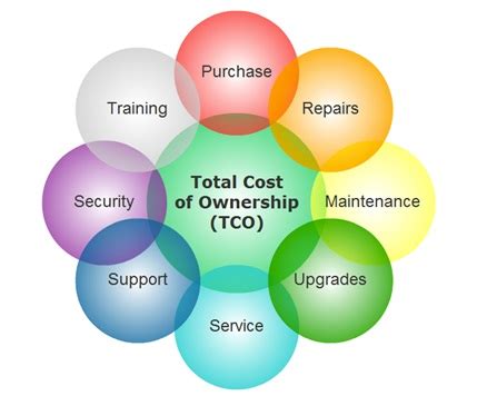 Total Cost of Ownership (TCO) Definition | Operations & Supply Chain Dictionary | MBA Skool ...