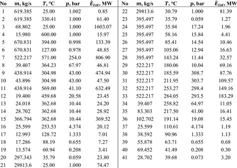 Thermodynamic Properties Of All Material Flows Download Table