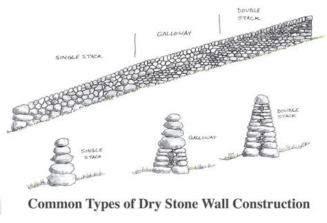 The 3 Common Types Of Dry Stone Walls Drawn By Brian Post Dry Stone