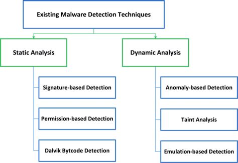 Existing Malware Detection Techniques Download Scientific Diagram