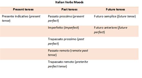 Italian Verbs Grammar Moods And Tenses Commonly Used Words