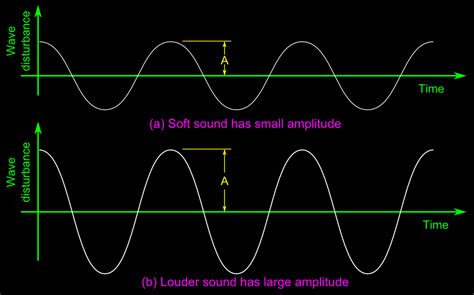 High school Physics Lessons: Chapter 5.2 - Amplitude and Intensity of Sound