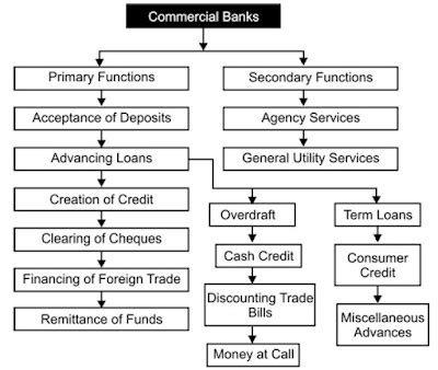In this article, we will talk about various functions that a commercial bank. Functions of Commercial Banks - Banking Awareness Notes ...