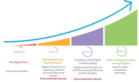What Is Digital Transformation And The Best Way To Get Started Expert