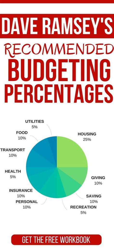 Brief budget percentage category explanation. Dave Ramsey Recommended Household Budget Percentages ...