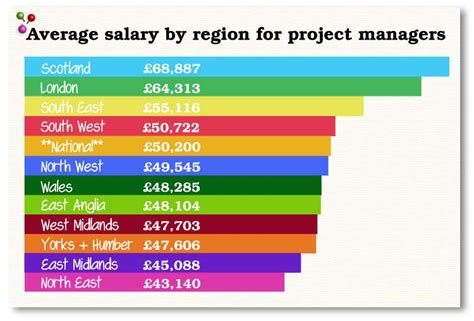 The Average Salary For A Project Manager