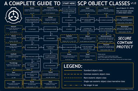 A Complete Guide To Scp Object Classes Based On U Cooldude971 S List Scp Complete Guide Dr