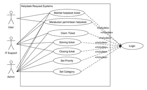 Usecase Diagram Dan Class Diagram Helpdesk Request System Images And