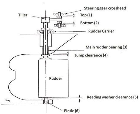 What Is Rudder Drop Or Rudder Wear Down And How To Measure It