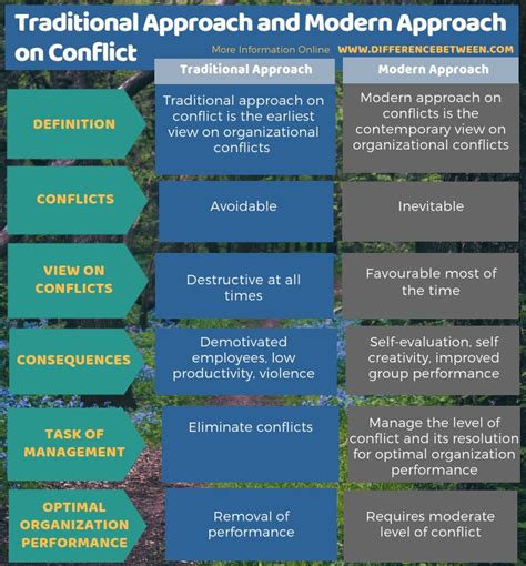 Difference Between Traditional Approach And Modern Approach On Conflict