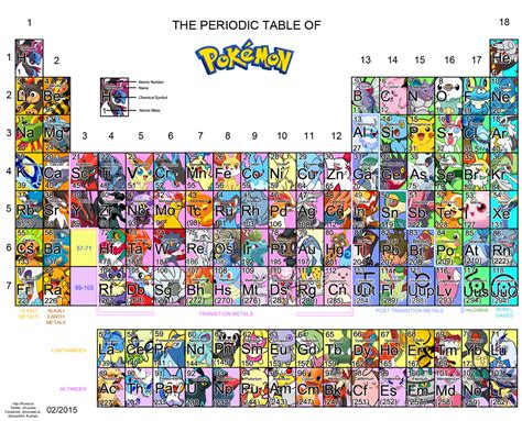 Periodic Table Of Pokemon By Kuinala On Deviantart