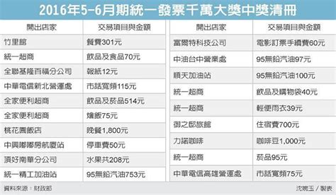 統一發票兌獎 is free finance app, developed by tics1. 發票千萬大獎 19 幸運兒出列 | 好房網News