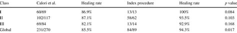 Comparison Between The Non Union Healing Rates Obtained With Nuss