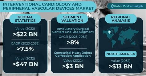 Interventional Cardiology And Peripheral Vascular Devices Market 2032