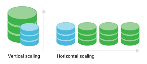 What Is Database Scalability Definition And Faqs Scylladb