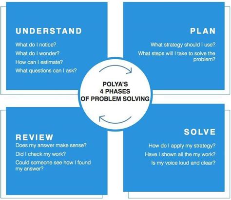 What Is The First Step In Polyas Four Step Problem Solving Strategy Brainly Ph