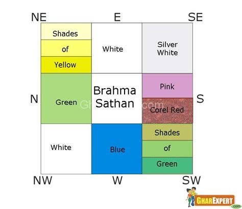 Vastu Colour Chart