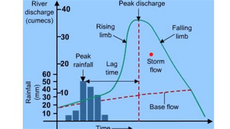 Storm Hydrograph Overview Youtube