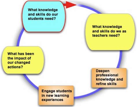 What Is Collaborative Inquiry