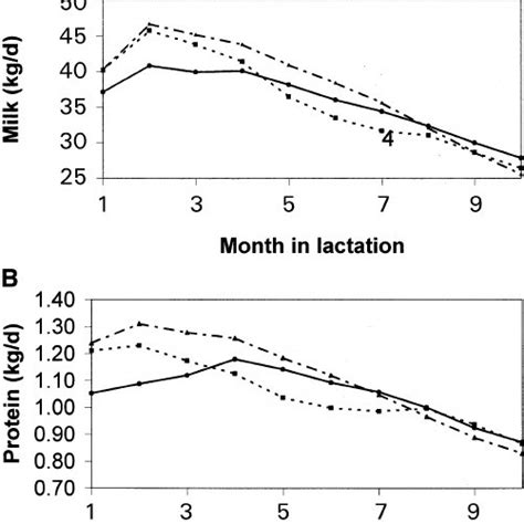 Lactation Curves Of Milk Yield My Kgd And Milk Protein Yield