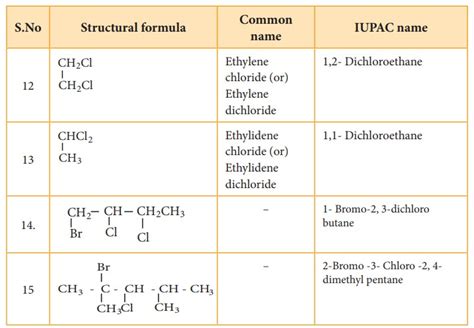 Haloalkanes Nomenclature And Isomerism Preparation Physical And