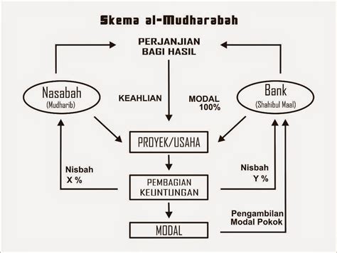 Saling bantu membantu ataupun bekerja sama untuk membangun sebuah usaha. catatan kiki: Pengertian, skema, contoh dan dasar hukum ...