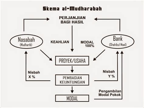 Orang yang bekerja menjalankan usaha dalam qiradh adalah. catatan kiki: Pengertian, skema, contoh dan dasar hukum akad mudharabah