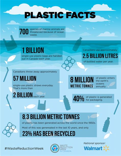 Plastic Facts Waste Reduction Week In Canada Agua Kangen Kangen