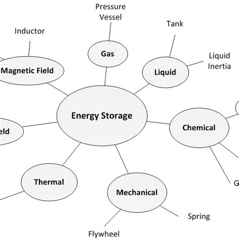 Mind Map Of Energy Sources Organized By Energy Domain Download