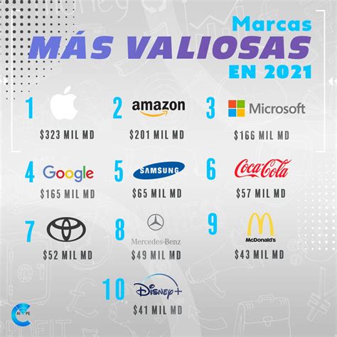 10 Marcas Más Valiosas Del 2021 Caivpe