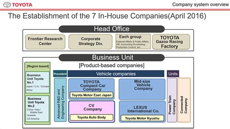 Organigrama Toyota