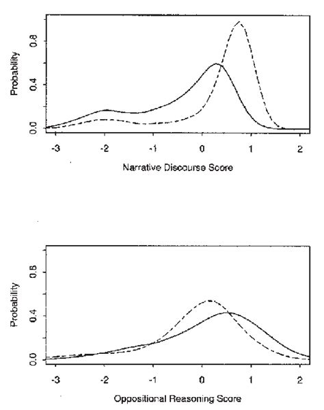 The Distribution Of Narrative Discourse Scores Top Panel And