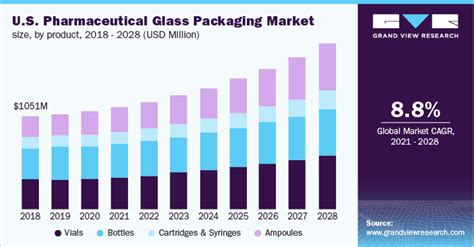 Pharmaceutical Glass Packaging Market Report 2021 2028