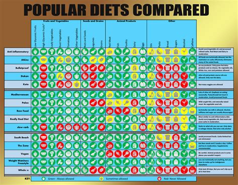 Popular Diets Compared The Pros And Cons Of Some Popular Diets