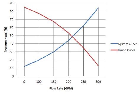Selection Of Pump From Characteristic Curve And System Resistance Curve