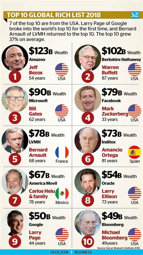 Meet the richest man on the planet: Richest People in the World 2018 — Steemit