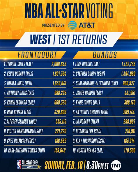 Nba All Star 2024 Round 1 Voting Results Who Is In The Top Voting Next