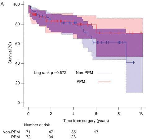 Impact Of Prosthesis Patient Mismatch After Mitral Valve Replacement A
