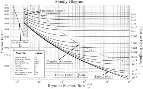 Colebrook White A General Equation For Calculate Friction Factor Of An