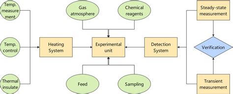 In Situ Measurement Techniques For Investigating The Life Cycle Chemical And Thermodynamical