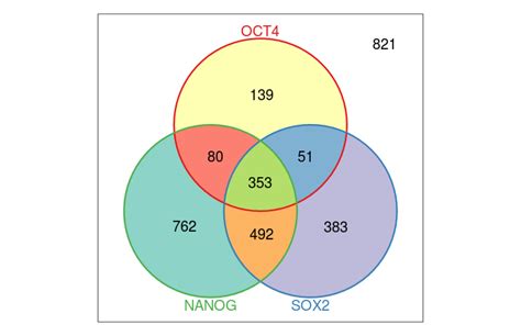 Venn Diagrams In R Or How To Go Around In Circles — J Harry Caufield