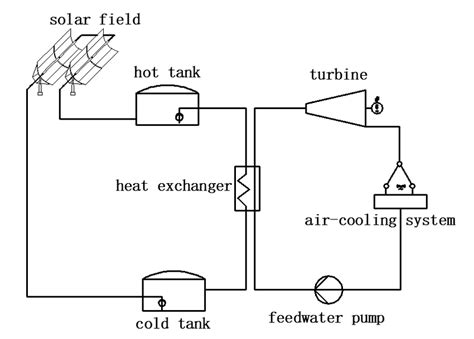 Schematic Diagram For Trough Molten Salt Csp Plant Download Scientific Diagram