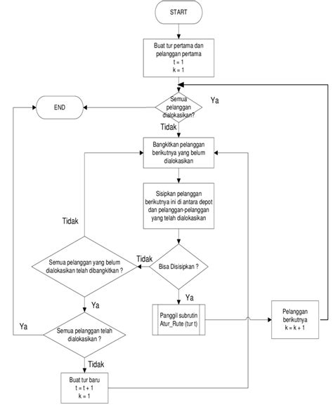 Gambar 2 Diagram Alir Utama Dari Prosedur Pembentukan Individu Dalam