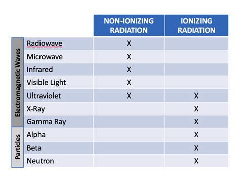 Understanding Radiation Radioactivity And Ionizing Radiation