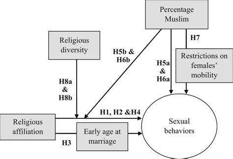 religion and sexual behaviors understanding the influence of islamic cultures and religious