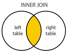 The syntax for the left outer join in sql is: SQL JOIN, JOIN Syntax, JOIN Differences, 3 tables - with ...