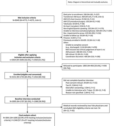 sex based differences in presentation treatment and complications among older adults