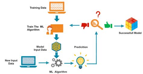 What Is Machine Learning Everything You Need To Know Corpnce