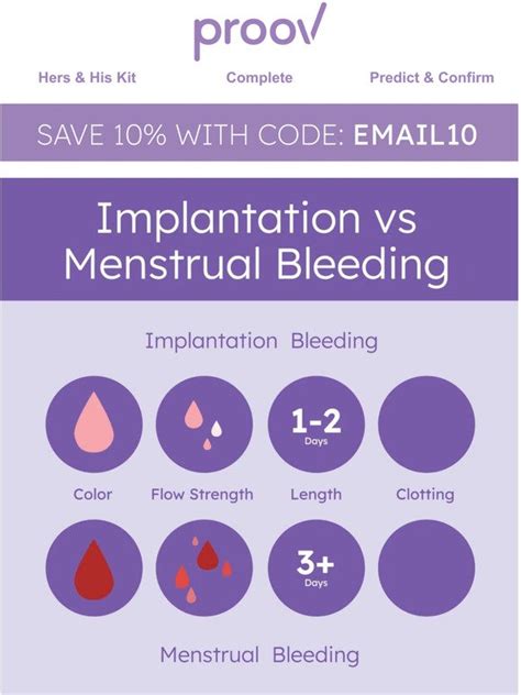 Proov Implantation Vs Period Bleeding What You Need To Know Milled