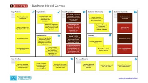 Chipotle Business Model Canvas